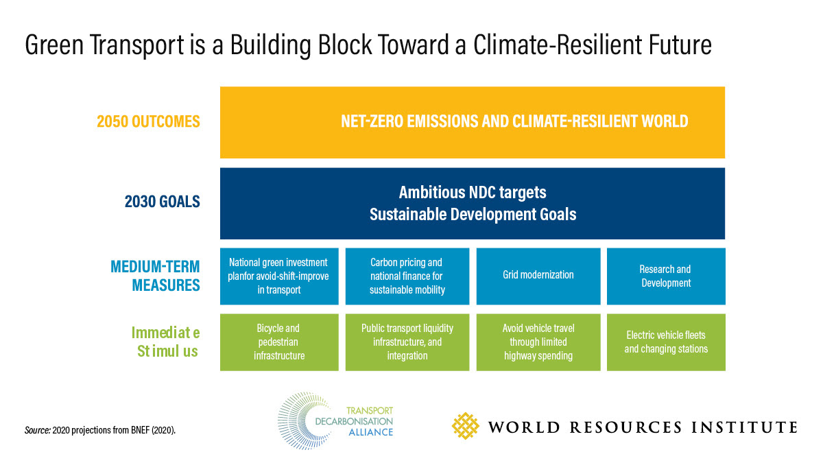 On 24 June, the paper: Steering a green, healthy, and inclusive recovery through transport/Green Recovery paper by the World Resources Institute and the TDA was launched. This document reviews recovery-related stimulus and policies within the transport sector and offers long-term considerations for decision-makers to shape an economic recovery that links climate, equity, health, and safety. Commissioned by the TDA this working paper contributes to the TDA’s framework of uniting countries, cities/regions, and companies actions to decarbonise passenger and freight transportation.
