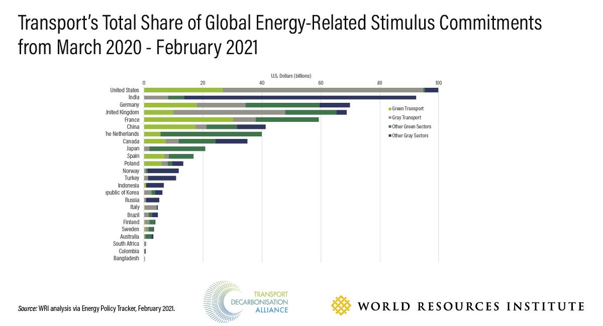 global energy-related stimulus