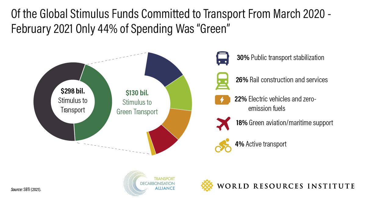 green stimulus funding